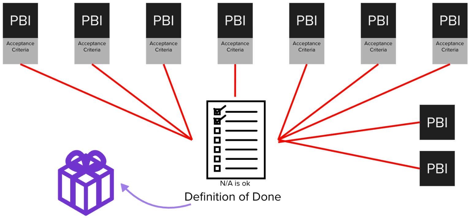 The relationship between DoD and AC