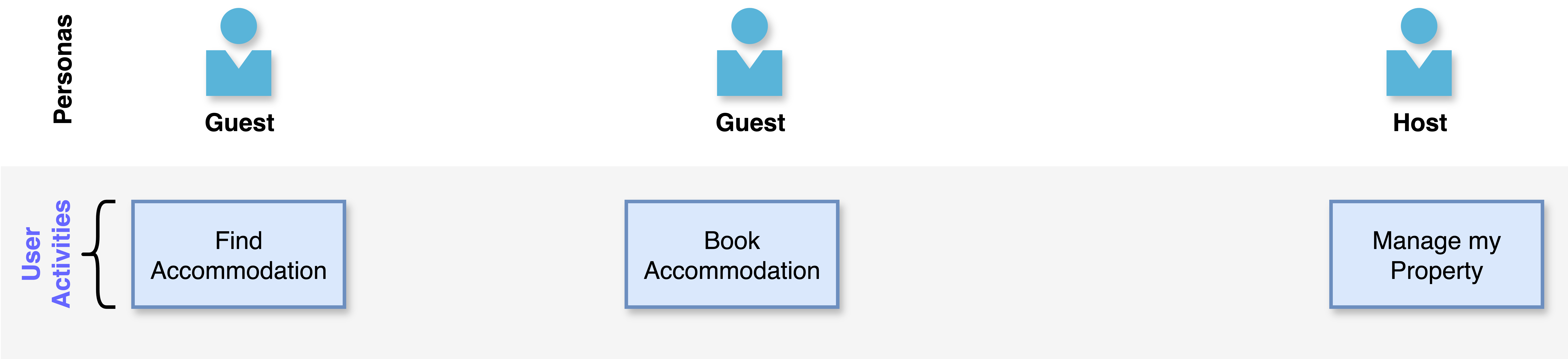 User Activities for Rental Booking product.