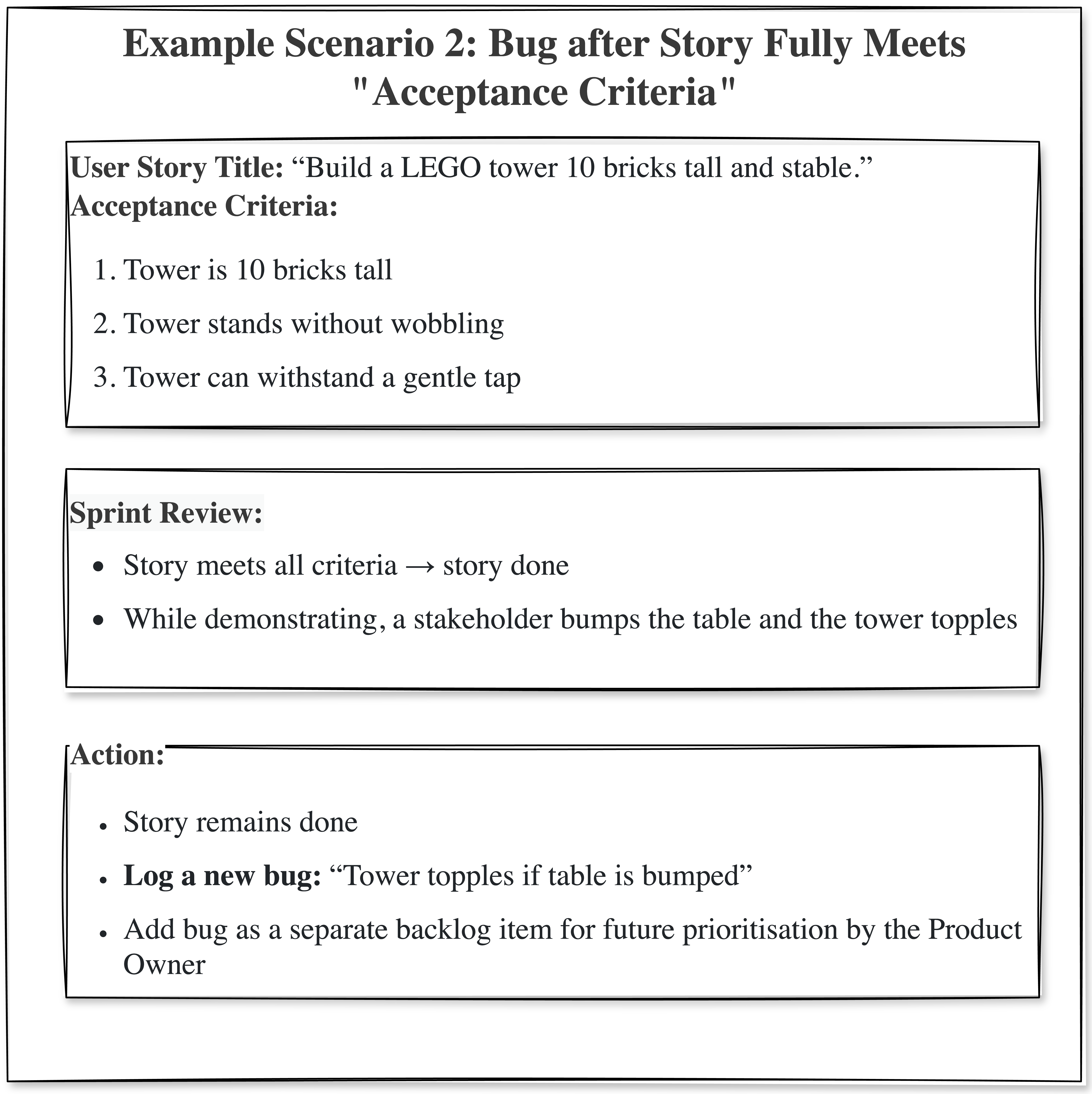 Unexpected Bug even after User Story Fully Meets "Acceptance Criteria"