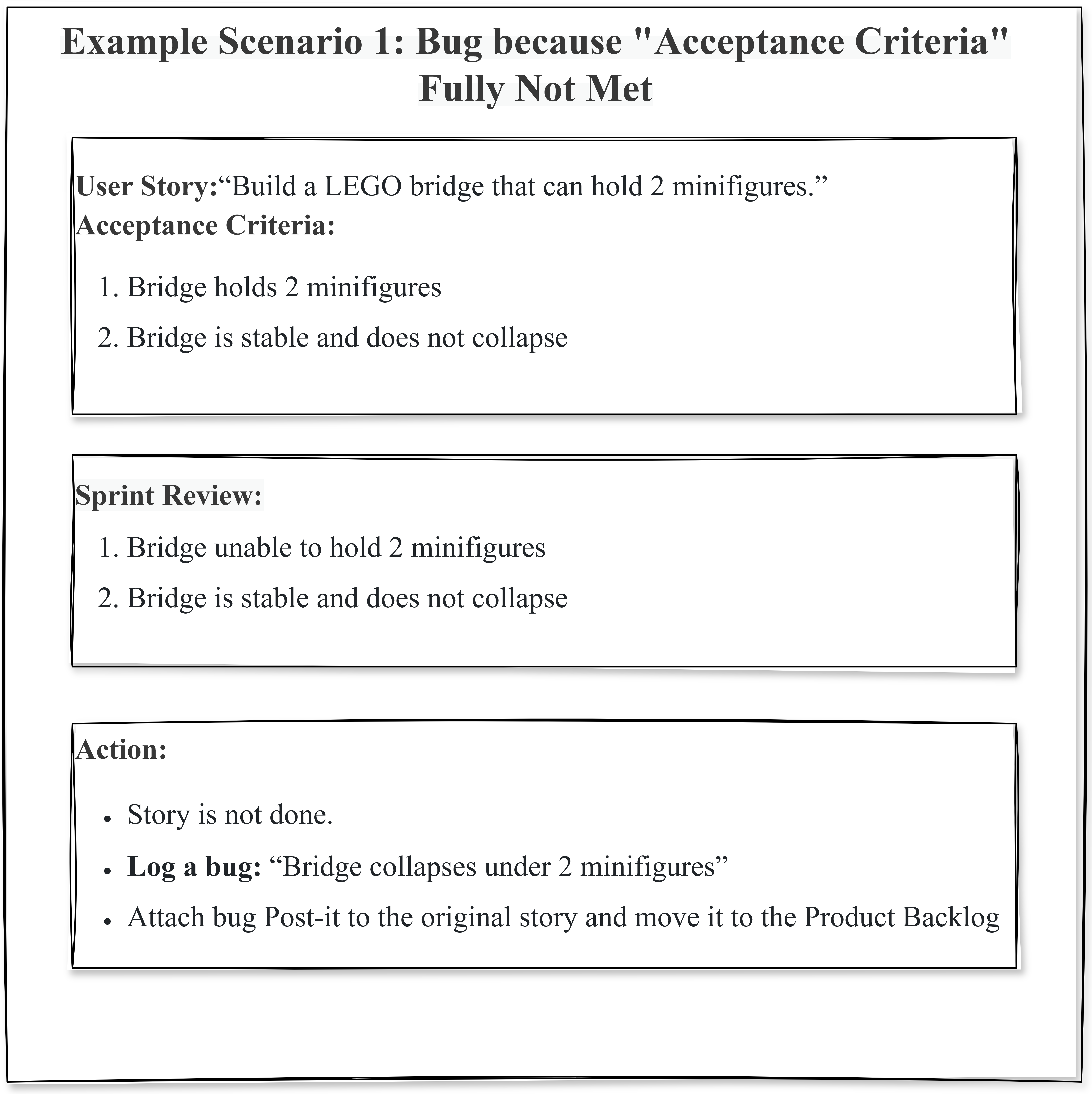 Bug due to User Story not fully meeting "Acceptance Criteria"
