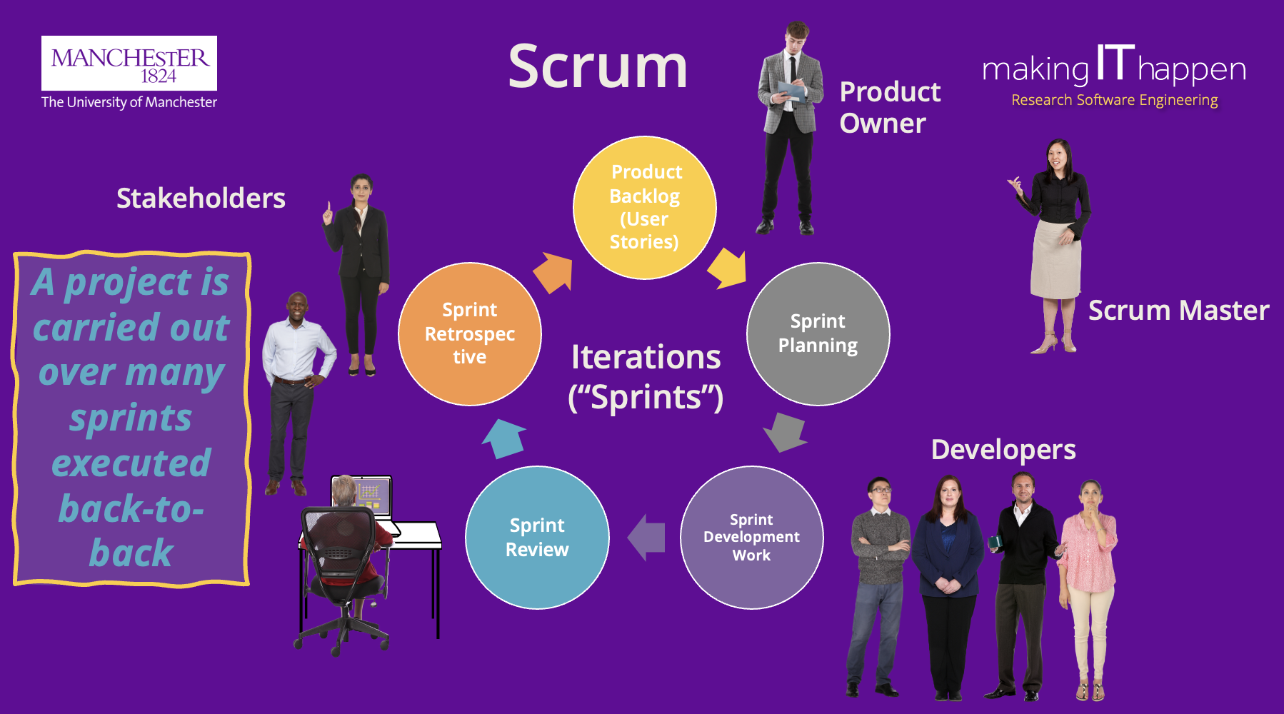 Scrum Development, from slides