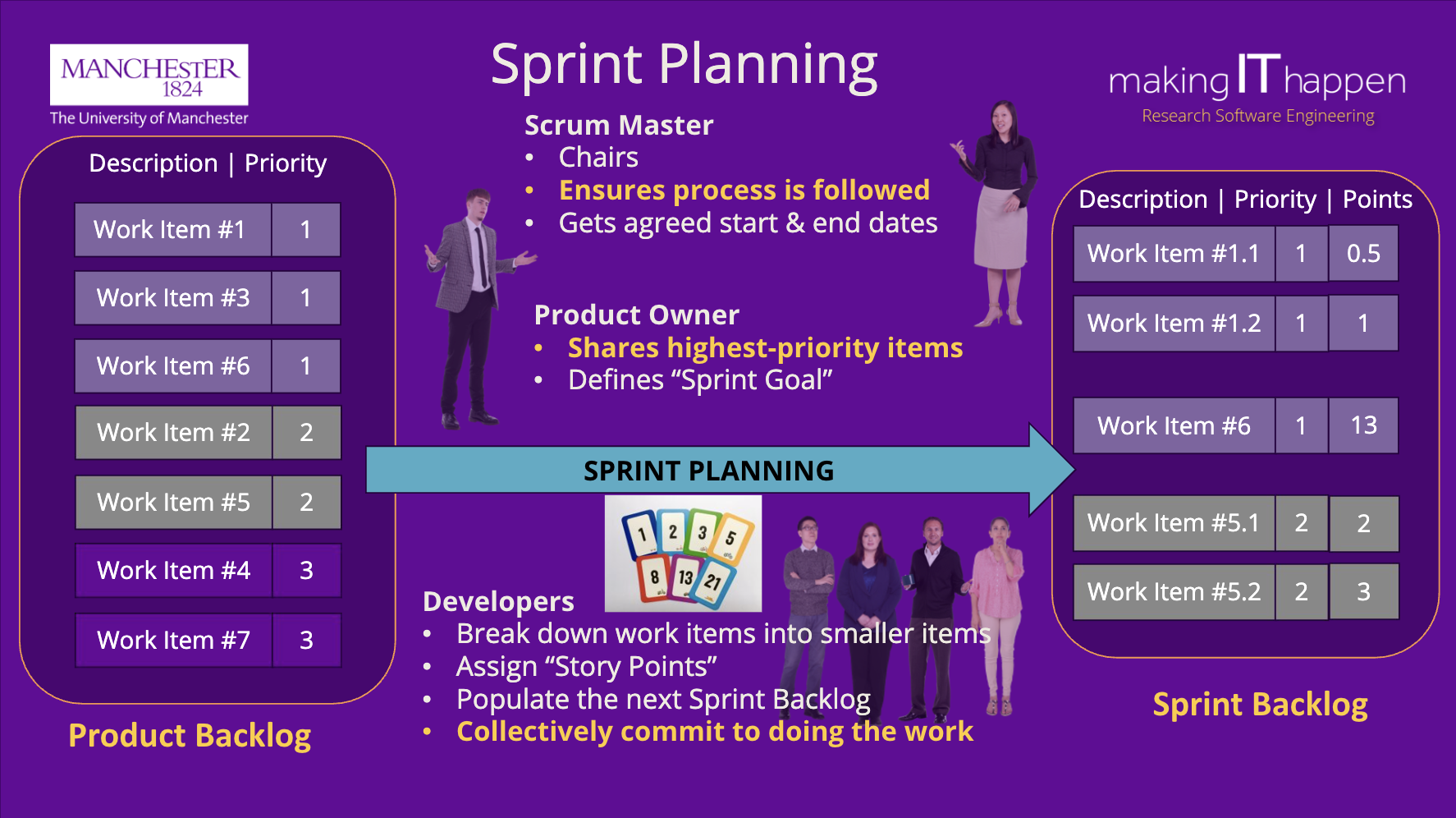 Sprint Planning visualisation from slides