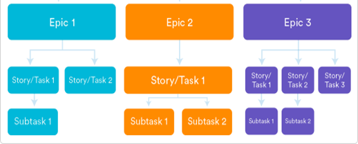 Epics, stories and Tasks hierarchy.