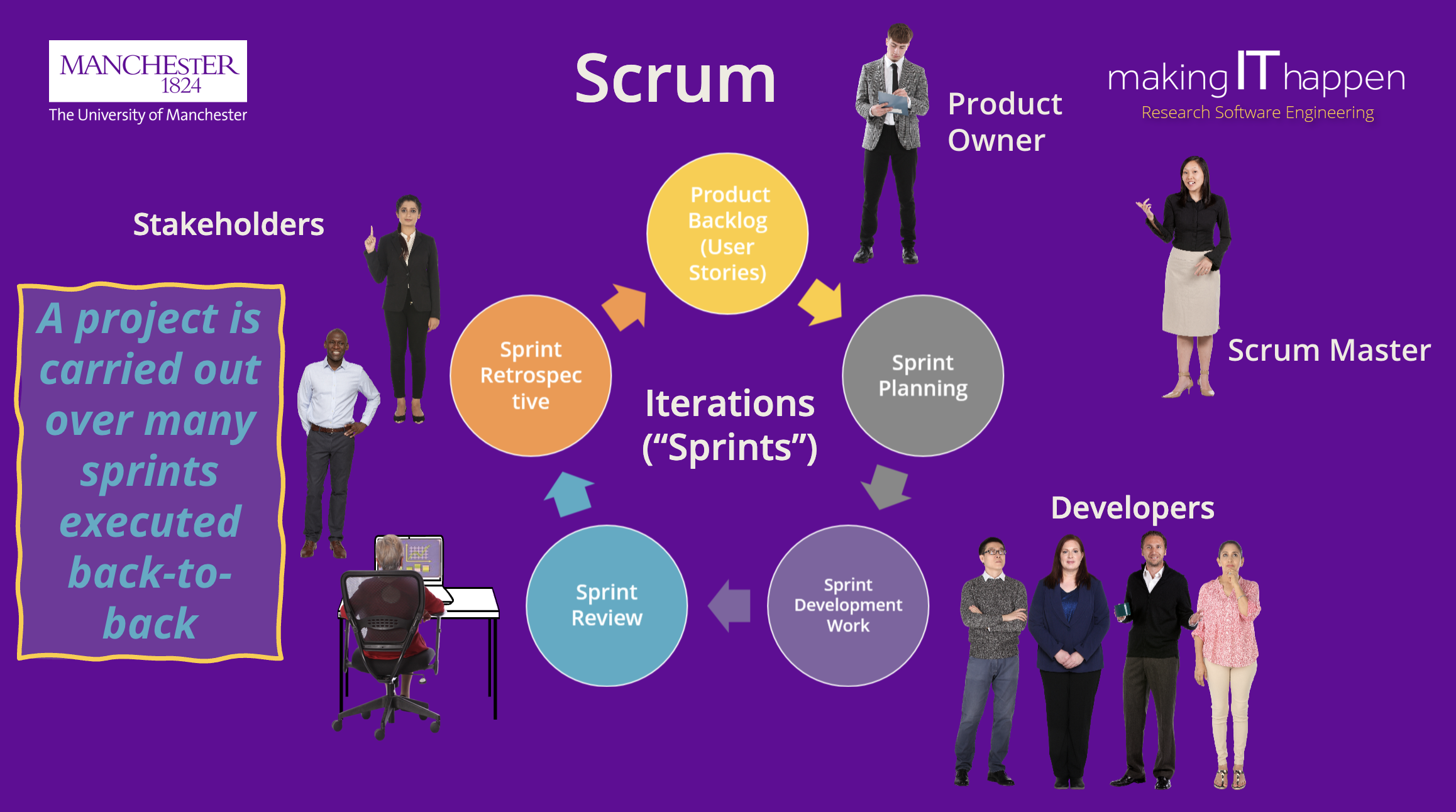 Scrum Development, from slides