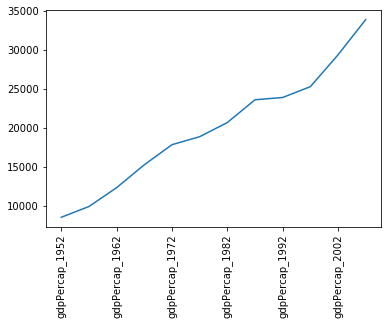 Line plot of increase in Sweden's GDP from 1952 to 2002, with no axis labels, and awkward x-axis tick labels.