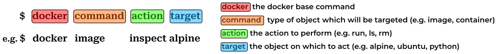 A diagram showing the syntactic structure of a Docker command