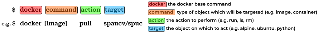 A diagram showing the syntactic structure of a Docker command