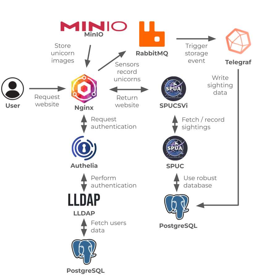 SPUC and Apperture Services: Showing a user accessing the SPUC interface via the web portal, which is protected by Authelia, which authenticates against an LDAP server, which pulls user data from a Postgres database. The SPUC interface communicates with a Postgres database, a RabbitMQ message queue, a Telegraf sensor, and a MinIO object store.
