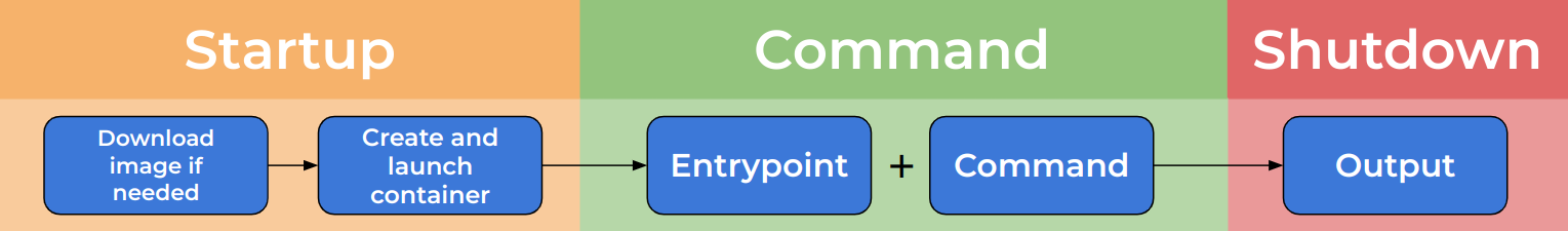 A flowchart showing the lifecycle of a Docker container.