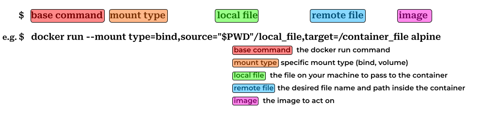 A breakdown of the command for mounting a file into a container.