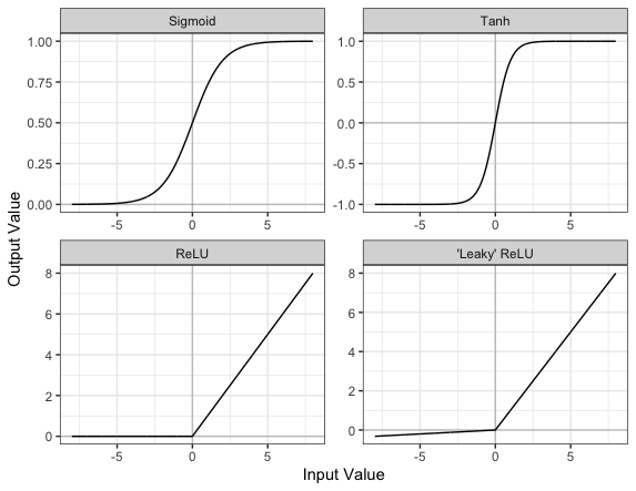 Plots of the Sigmoid, Tanh, ReLU, and Leaky ReLU activation functions