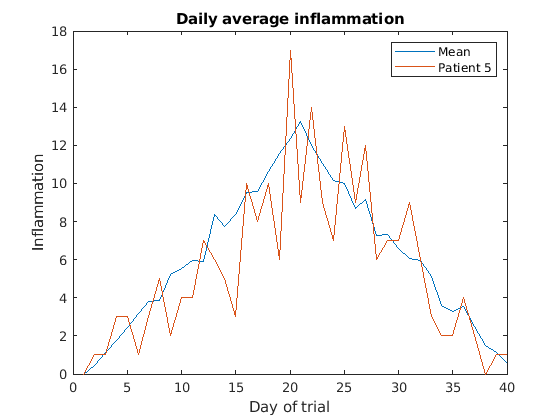 Average inflamation and Patient 5