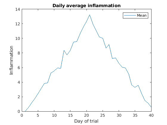 Average inflamation with legend