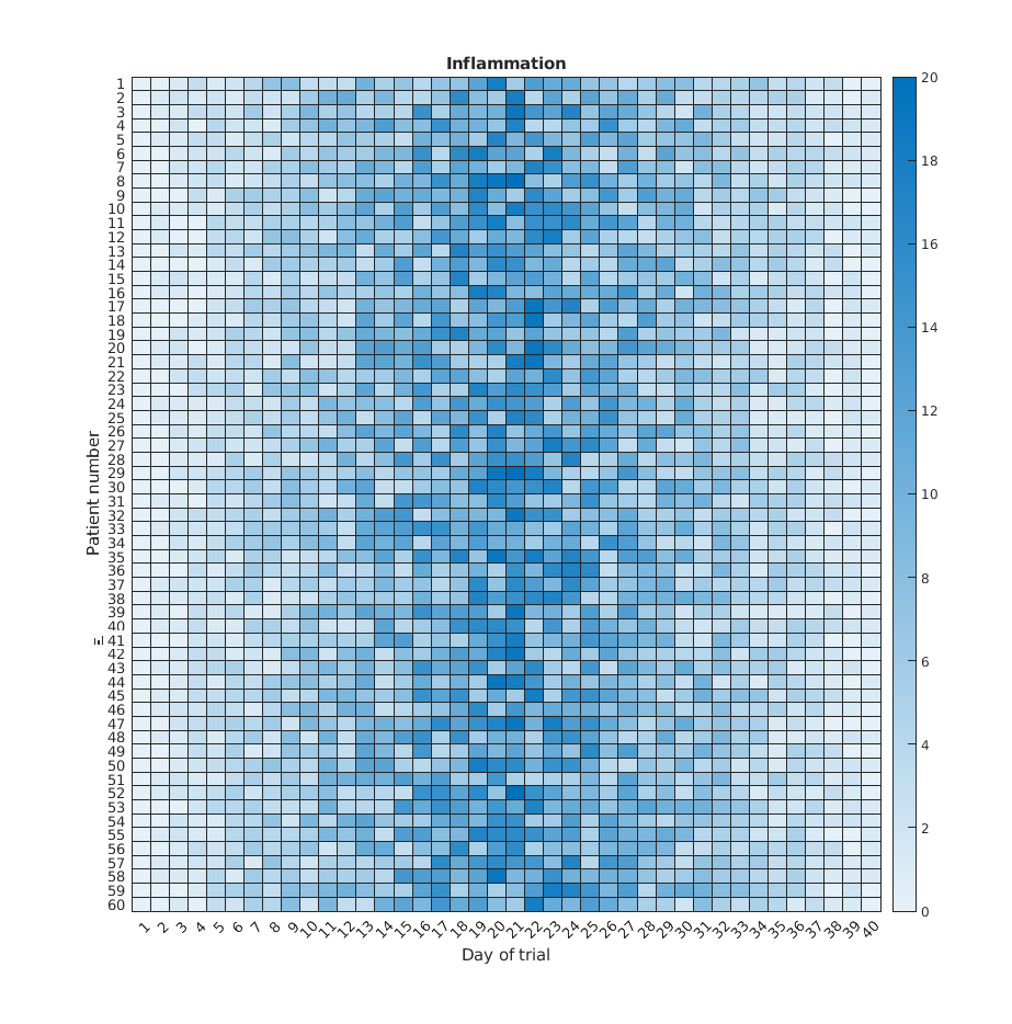 Heat map