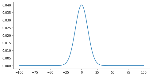 Gaussian curve plot