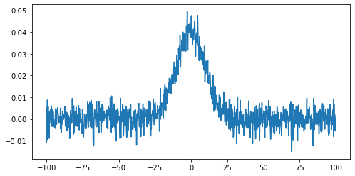 Gaussian curve plot, with random noise added