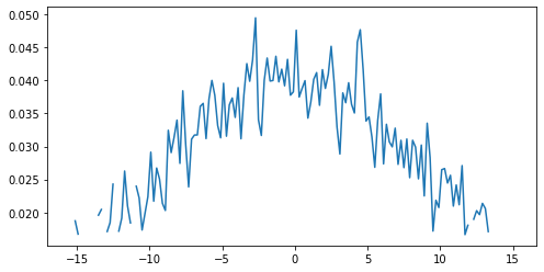 Gaussian curve plot, with only data above threshold plotted