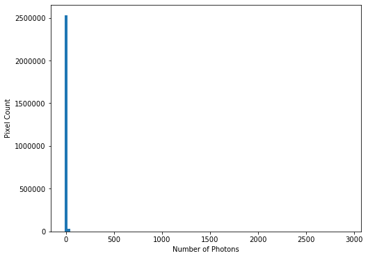 Histogram showing photon count, with (almost) all values around 0.