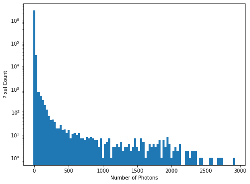 Histogram showing photon count, with a log scale showing the long tail of high values.