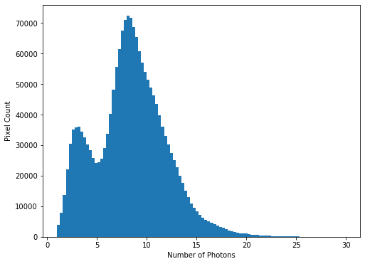Histogram showing photon counts between 1 and 30