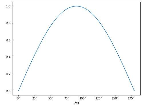 Plot of sin curve for degrees between 0-180