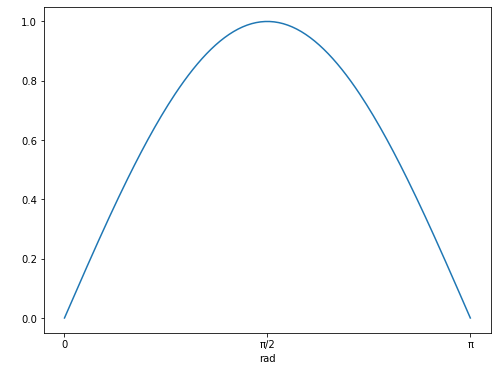 Plot of sin curve for degrees between 0-180