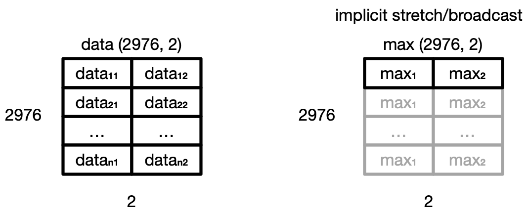 NumPy arrays' shapes after broadcasting