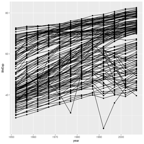 plot of chunk lifeExp-line-point2